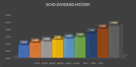 schd dividend history monthly.